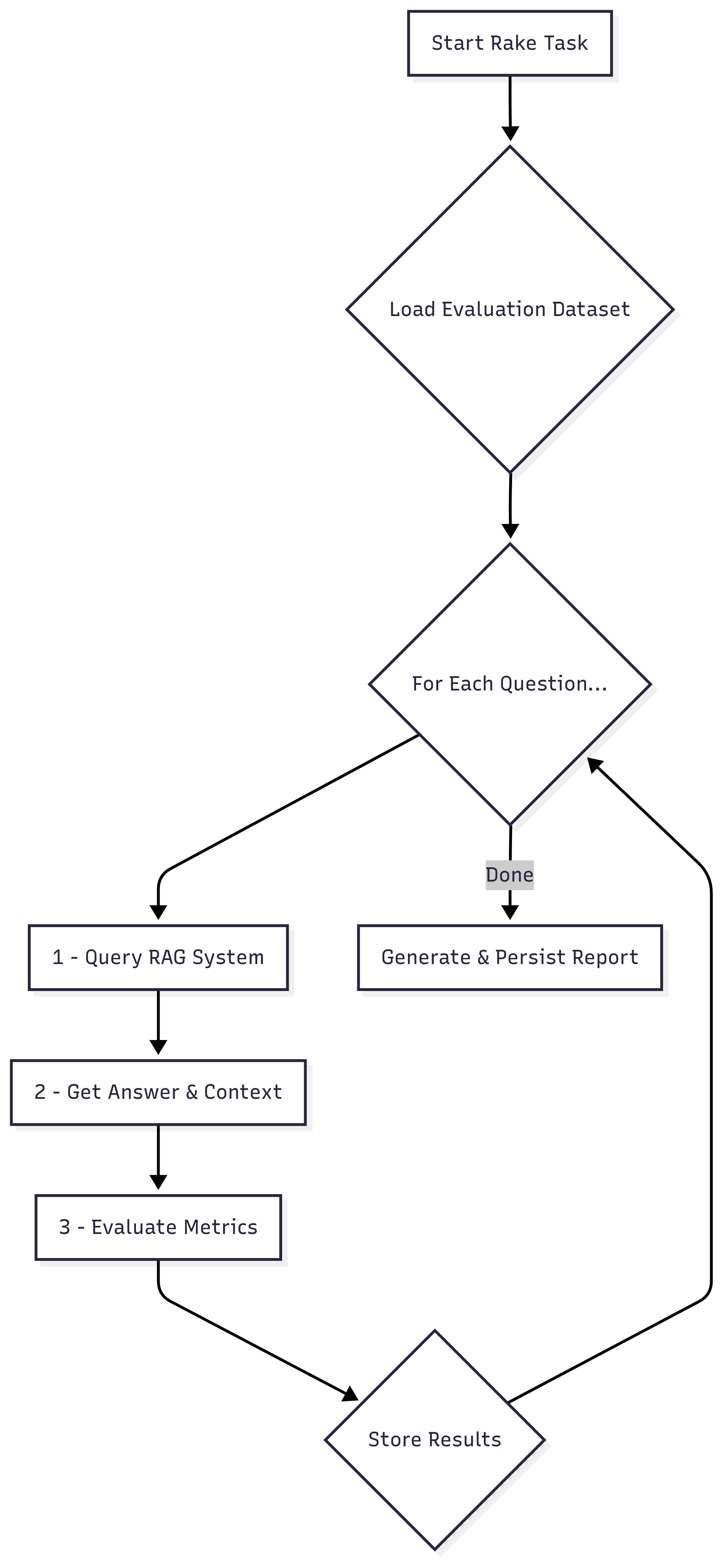 RAG Evaluation Diagram